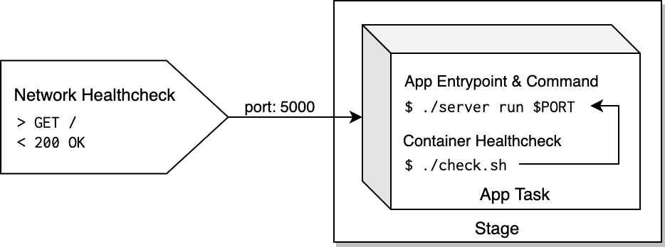 App Checks schematic